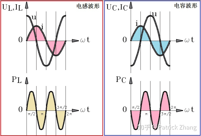 电感消耗感性无功功率