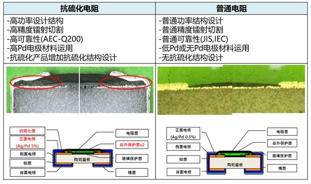 防硫化电阻与普通电阻