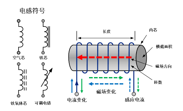 电感基础知识（一）——公式篇