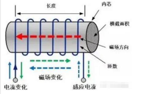 电感元件的电流越大,其两端电压也越大